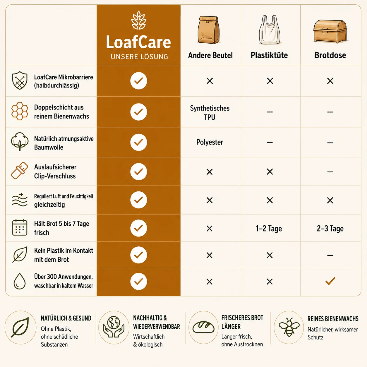 Warum LoafCare anders ist