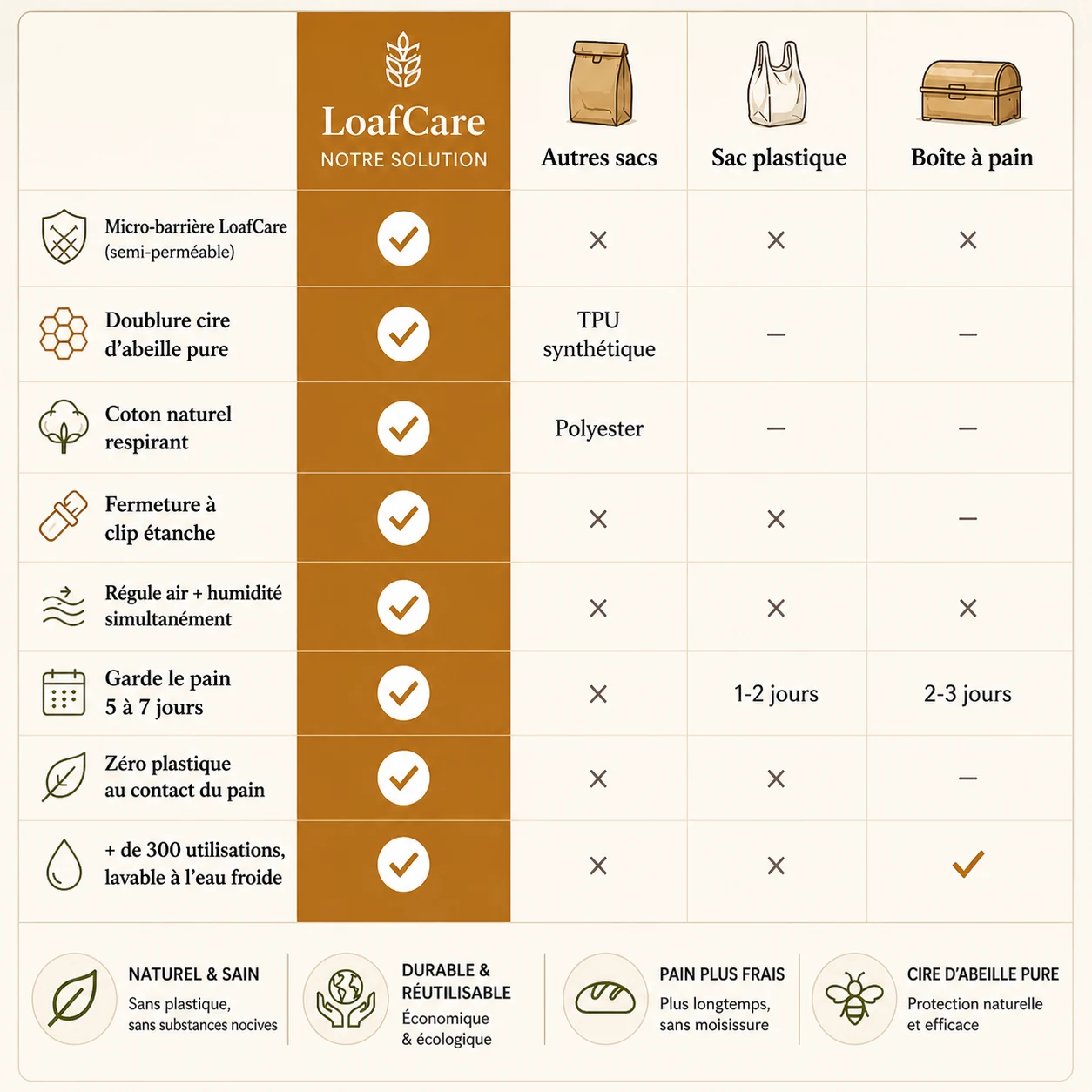 Your bread fresh for 7 days — no plastic, no effort.